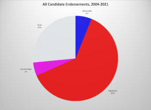 Endorsement Statistics, 2004-2021 - Scott Bradford: Off on a Tangent